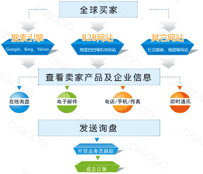 WABS-b2b流程